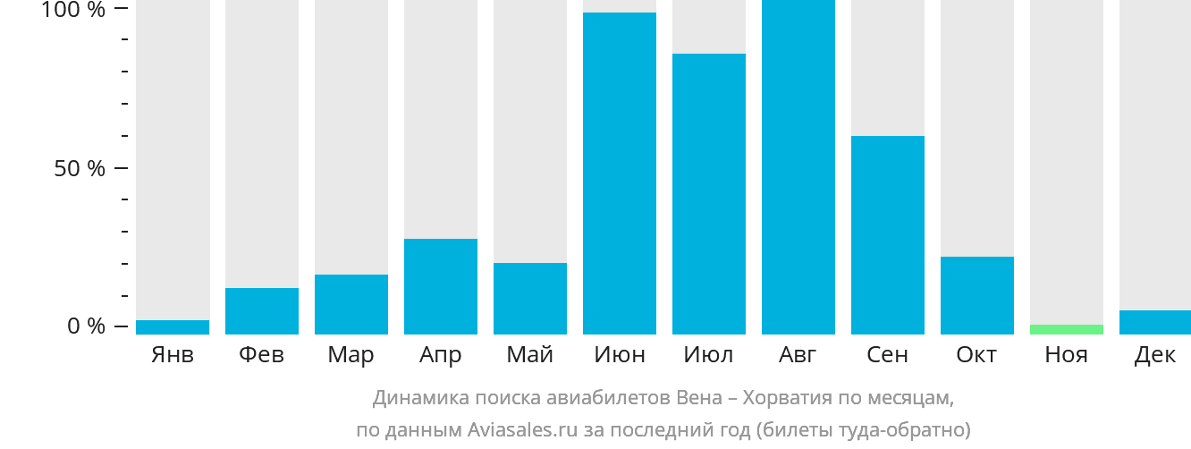 Динамика поиска авиабилетов из Вены в Хорватию по месяцам