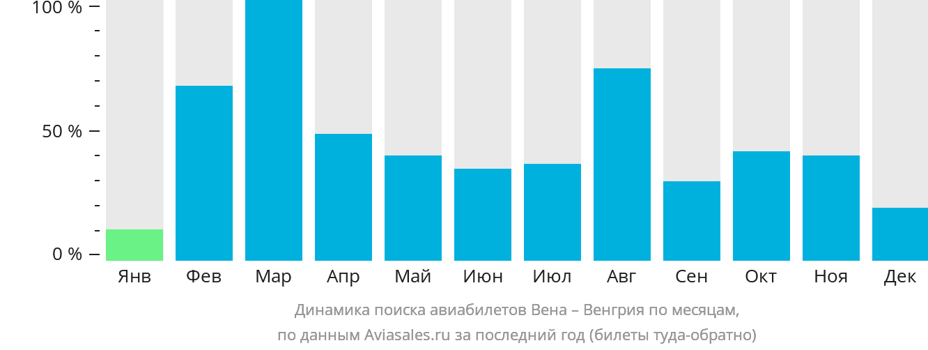Динамика поиска авиабилетов из Вены в Венгрию по месяцам