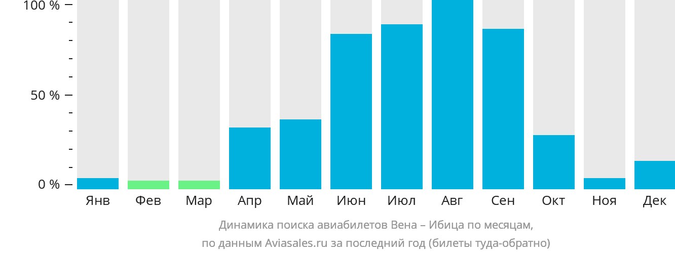 Динамика поиска авиабилетов из Вены на Ибицу по месяцам