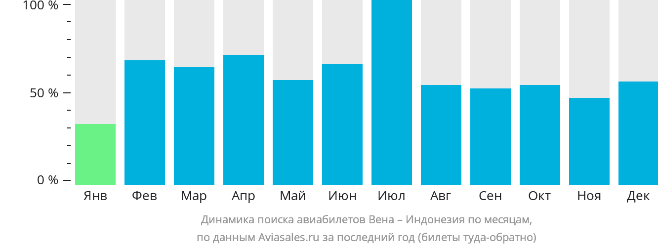 Динамика поиска авиабилетов из Вены в Индонезию по месяцам