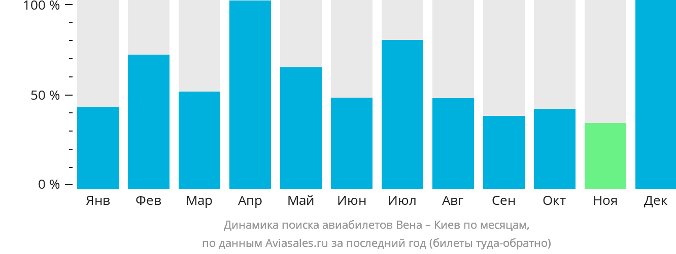 Динамика поиска авиабилетов из Вены в Киев по месяцам