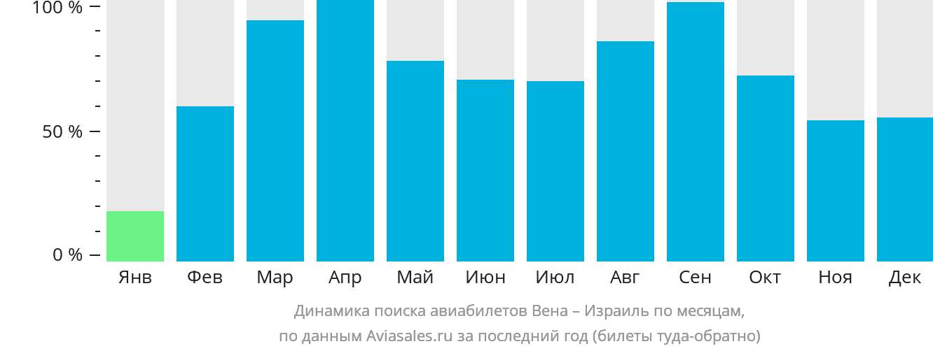 Динамика поиска авиабилетов из Вены в Израиль по месяцам