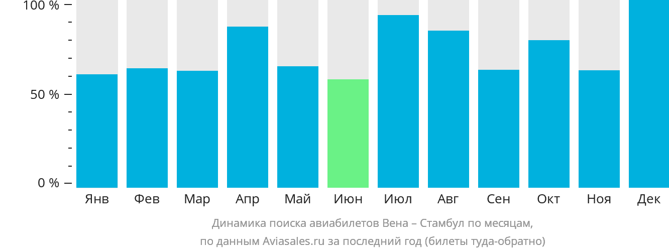 Динамика поиска авиабилетов из Вены в Стамбул по месяцам