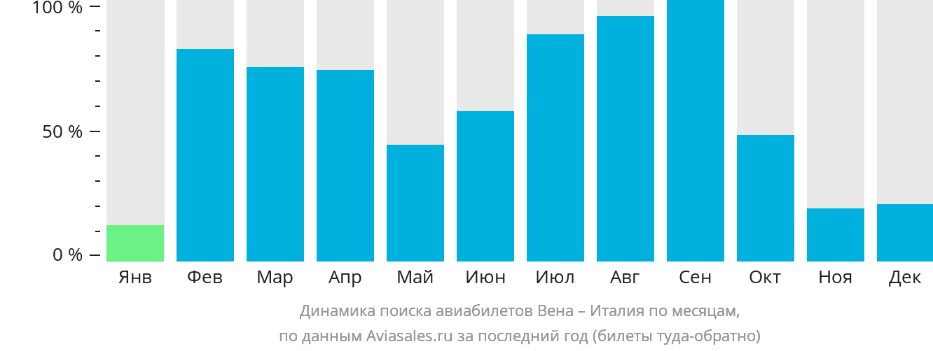 Динамика поиска авиабилетов из Вены в Италию по месяцам