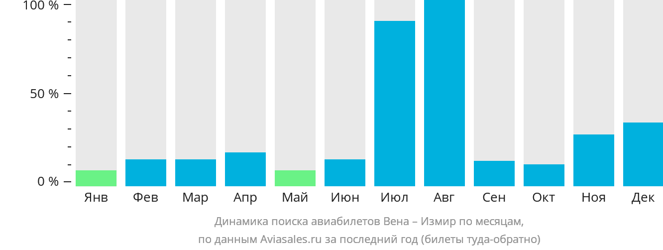 Динамика поиска авиабилетов из Вены в Измир по месяцам
