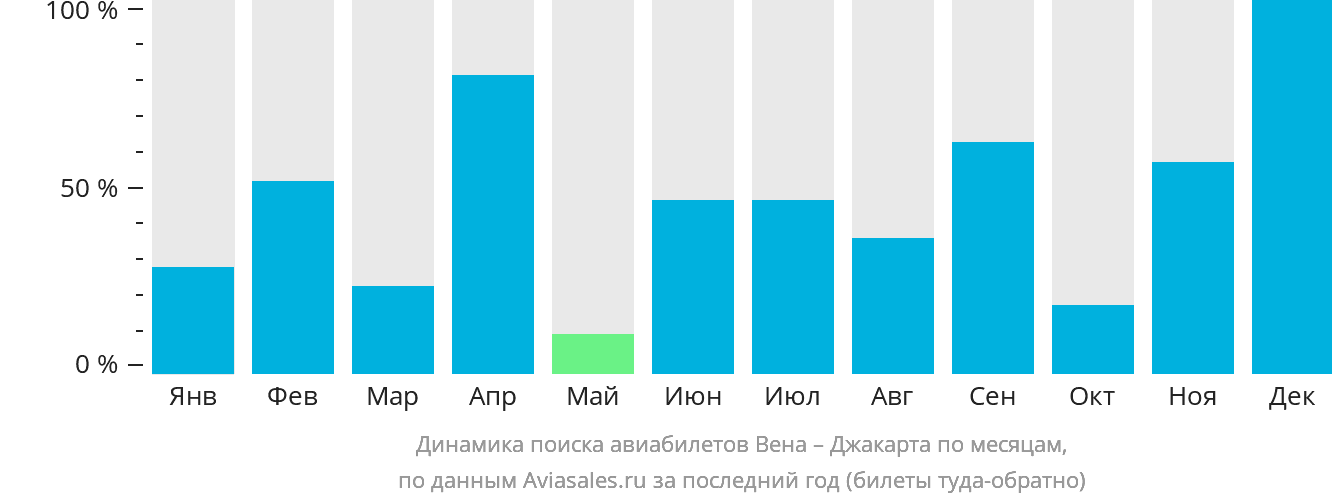Динамика поиска авиабилетов из Вены в Джакарту по месяцам