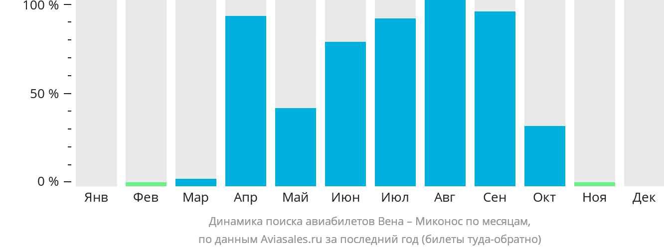 Динамика поиска авиабилетов из Вены в Миконос по месяцам