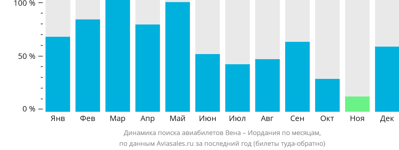 Динамика поиска авиабилетов из Вены в Иорданию по месяцам