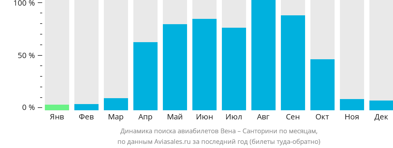 Динамика поиска авиабилетов из Вены на Тиру по месяцам