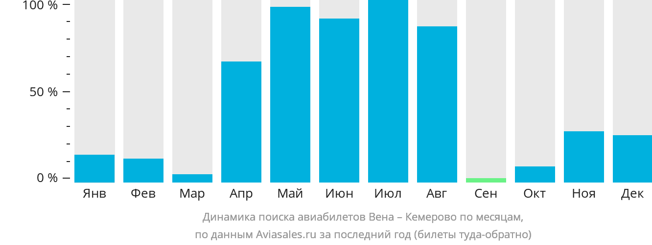 Динамика поиска авиабилетов из Вены в Кемерово по месяцам