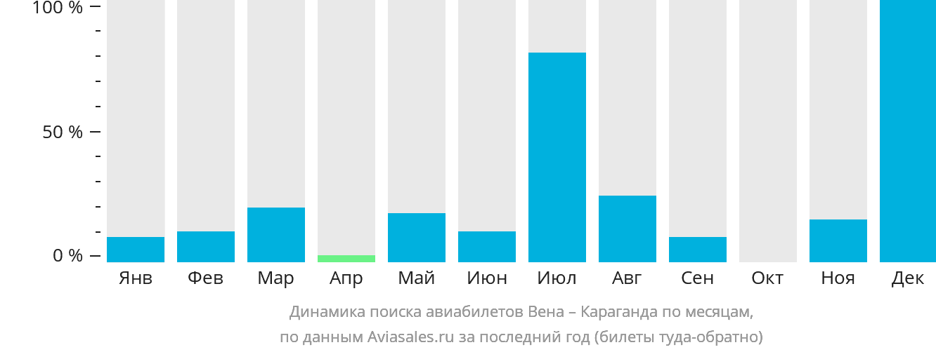 Динамика поиска авиабилетов из Вены в Караганду по месяцам