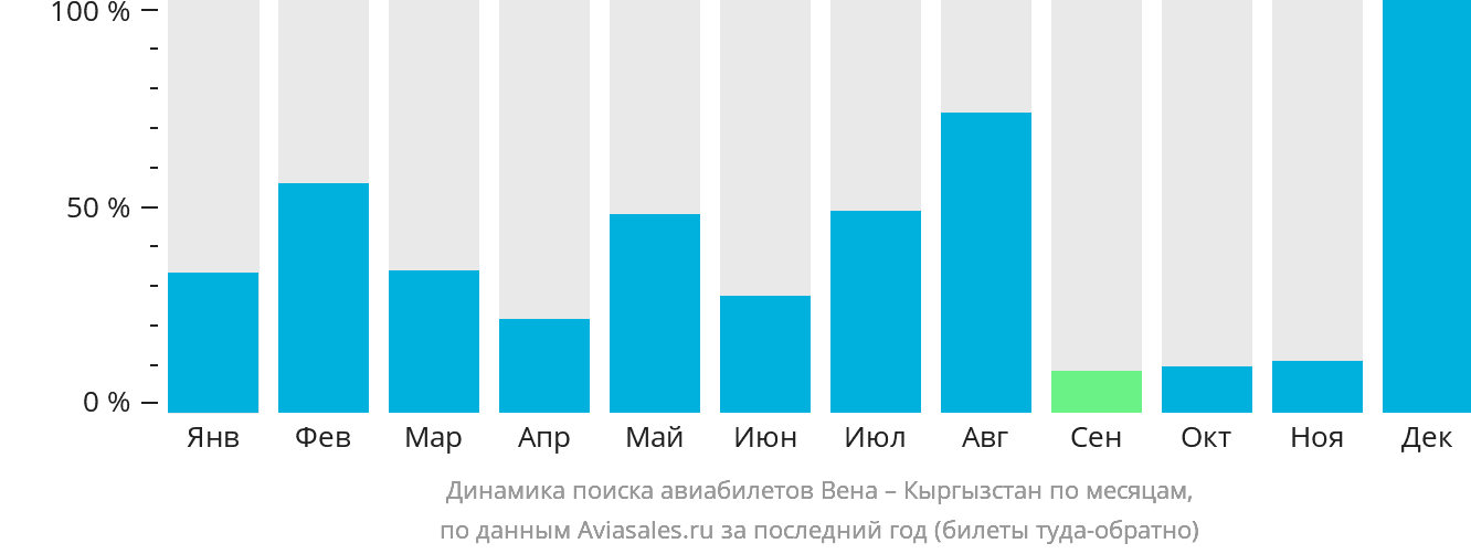 Динамика поиска авиабилетов из Вены в Кыргызстан по месяцам