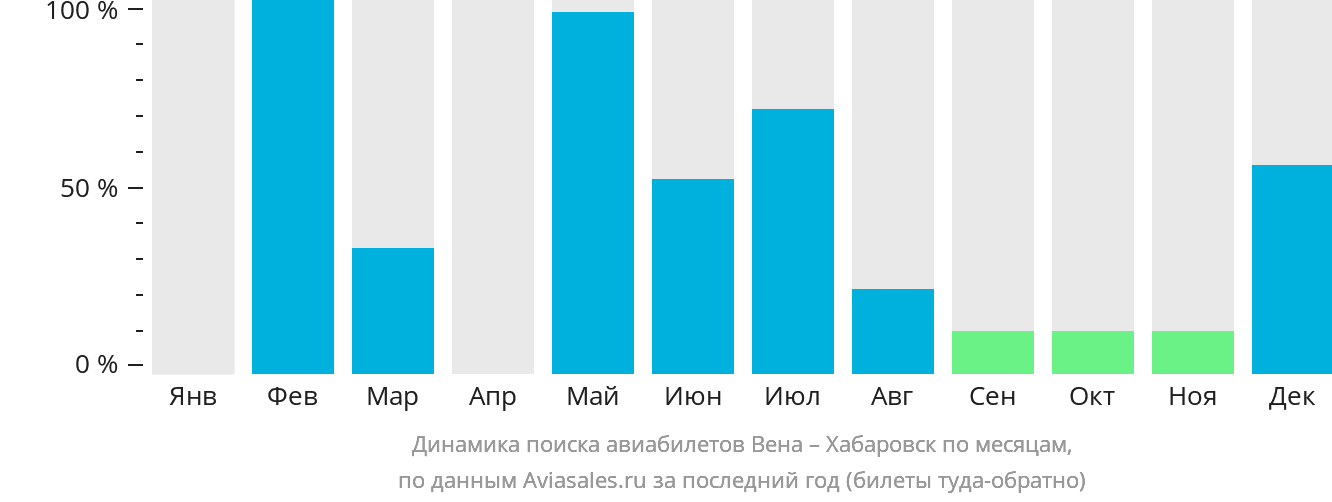 Динамика поиска авиабилетов из Вены в Хабаровск по месяцам