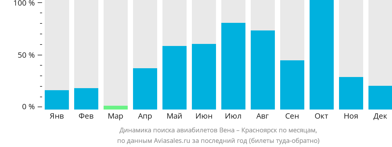 Динамика поиска авиабилетов из Вены в Красноярск по месяцам