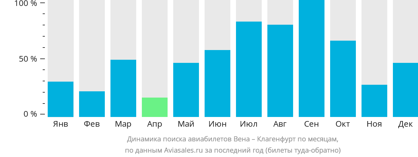 Динамика поиска авиабилетов из Вены в Клагенфурт по месяцам