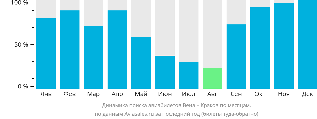 Динамика поиска авиабилетов из Вены в Краков по месяцам