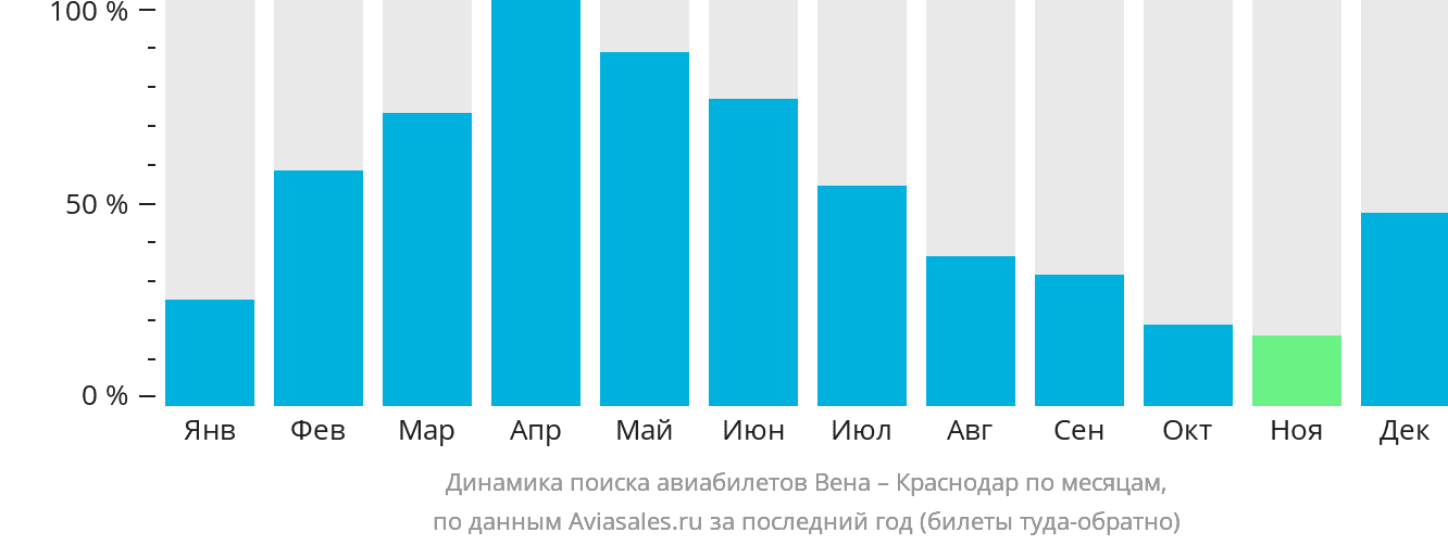 Динамика поиска авиабилетов из Вены в Краснодар по месяцам
