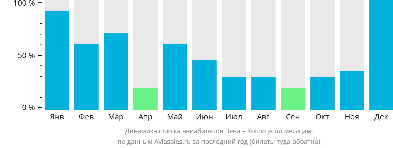 Динамика поиска авиабилетов из Вены в Кошице по месяцам