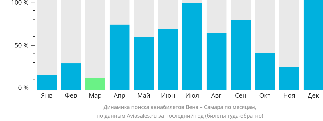 Динамика поиска авиабилетов из Вены в Самару по месяцам