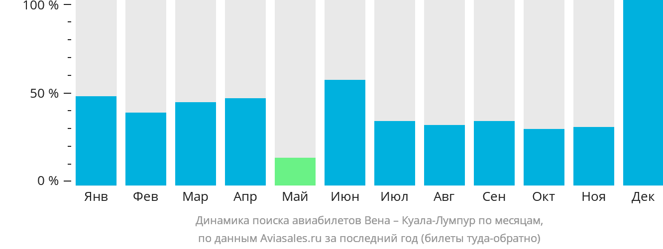 Динамика поиска авиабилетов из Вены в Куала-Лумпур по месяцам