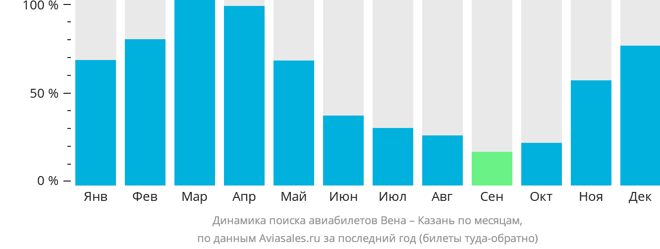 Динамика поиска авиабилетов из Вены в Казань по месяцам