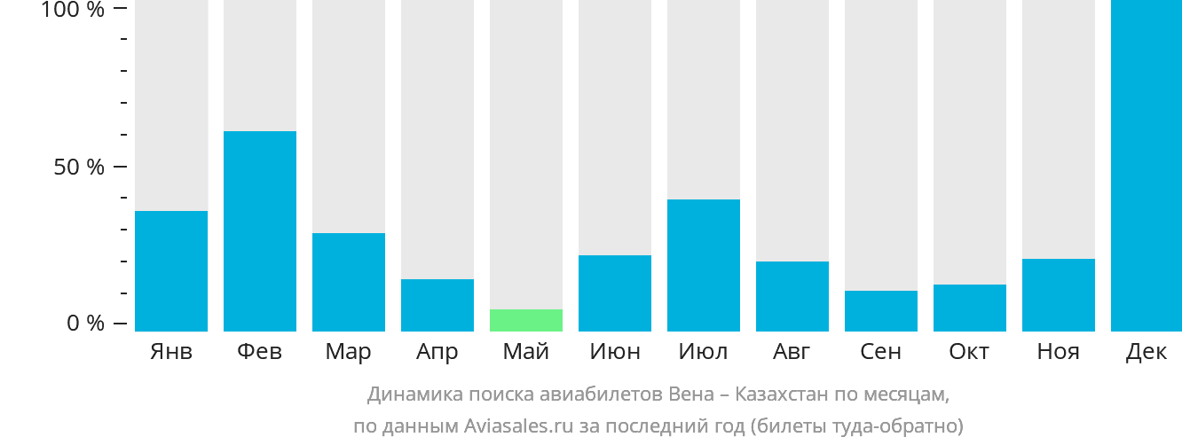 Динамика поиска авиабилетов из Вены в Казахстан по месяцам