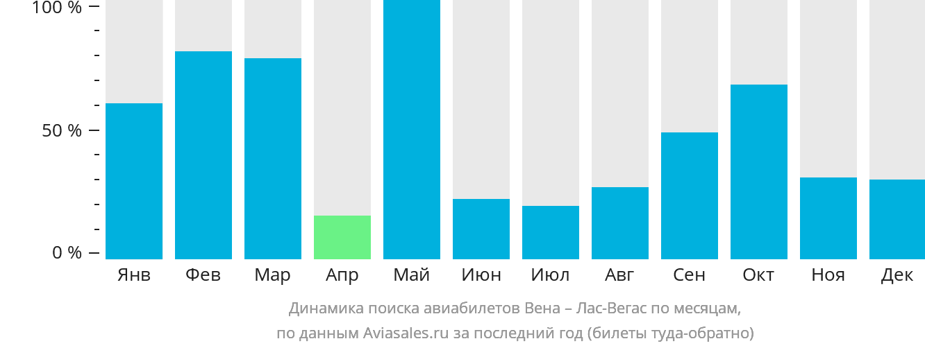 Динамика поиска авиабилетов из Вены в Лас-Вегас по месяцам
