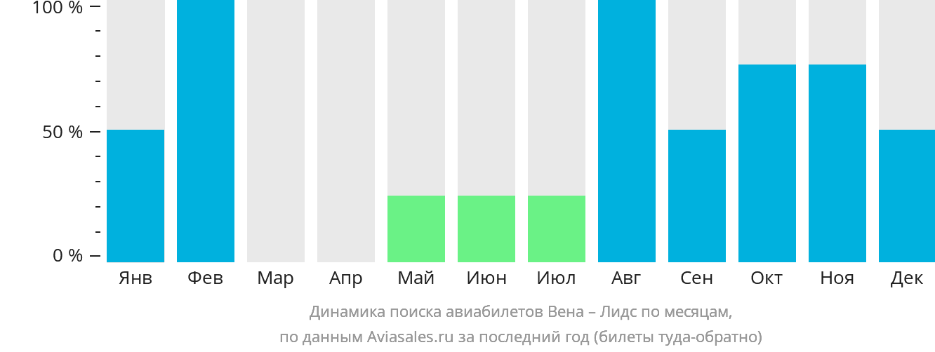 Динамика поиска авиабилетов из Вены в Лидс по месяцам