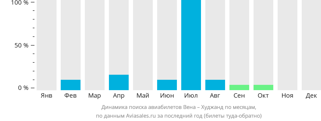 Динамика поиска авиабилетов из Вены в Худжанд по месяцам