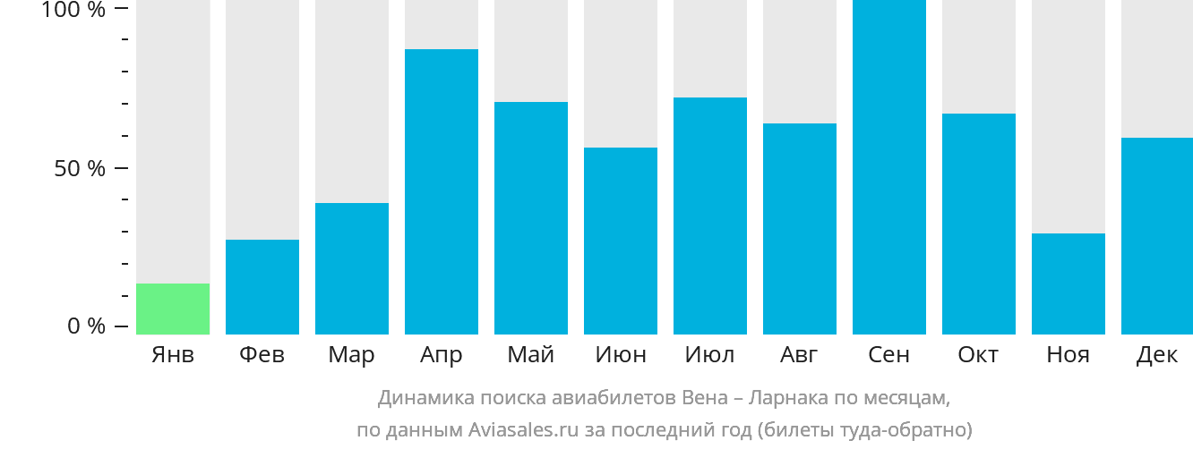 Динамика поиска авиабилетов из Вены в Ларнаку по месяцам