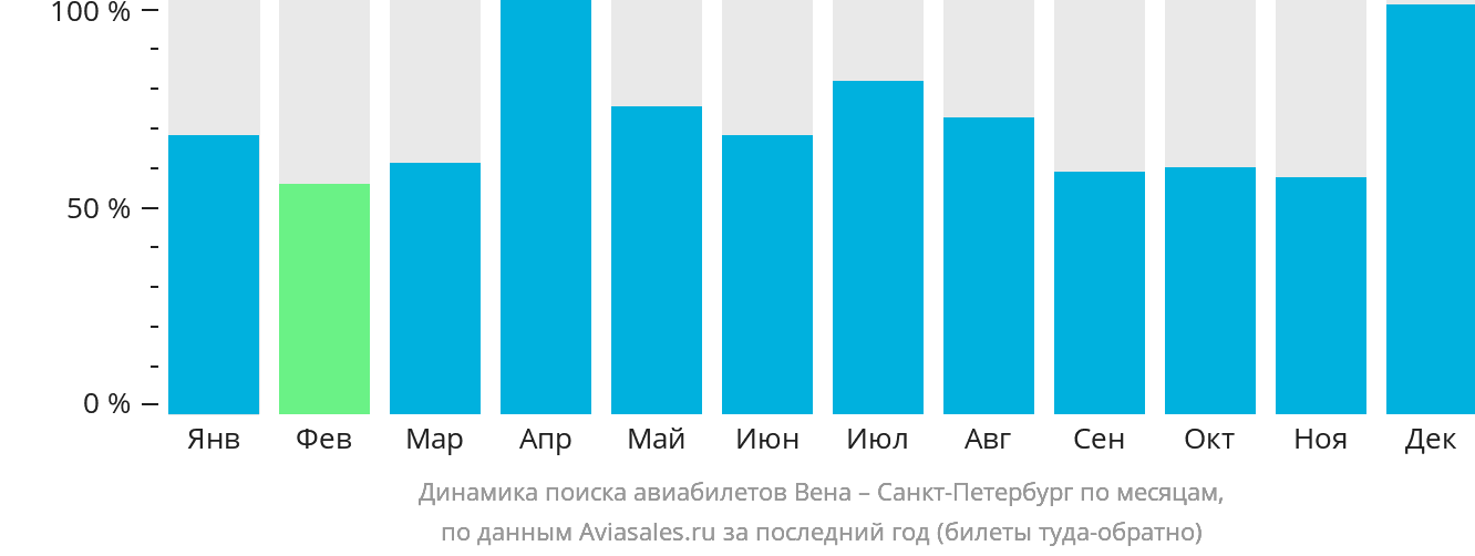 Динамика поиска авиабилетов из Вены в Санкт-Петербург по месяцам