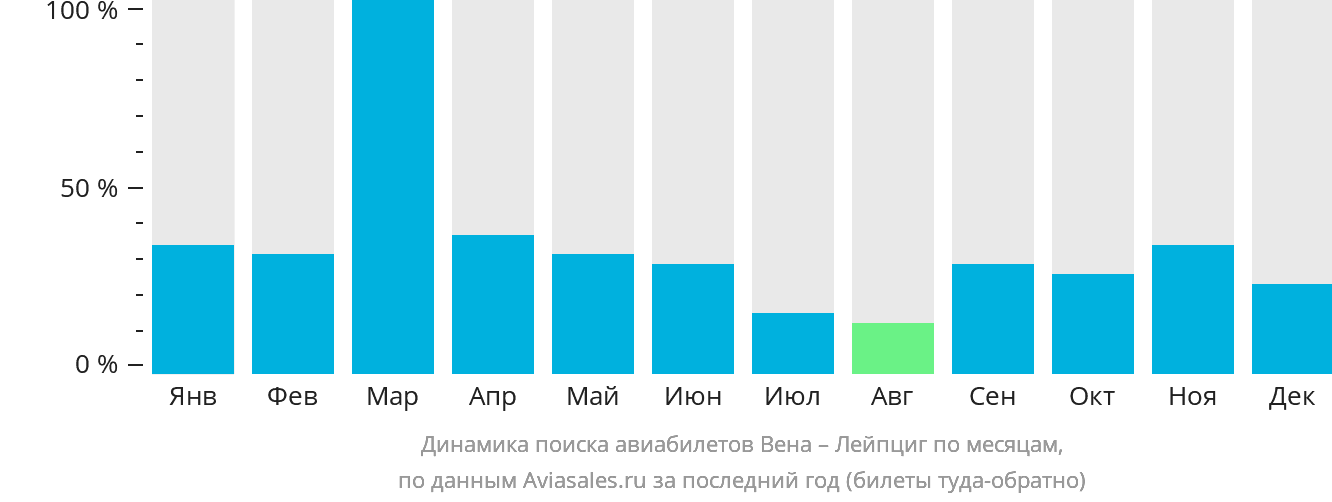 Динамика поиска авиабилетов из Вены в Лейпциг по месяцам