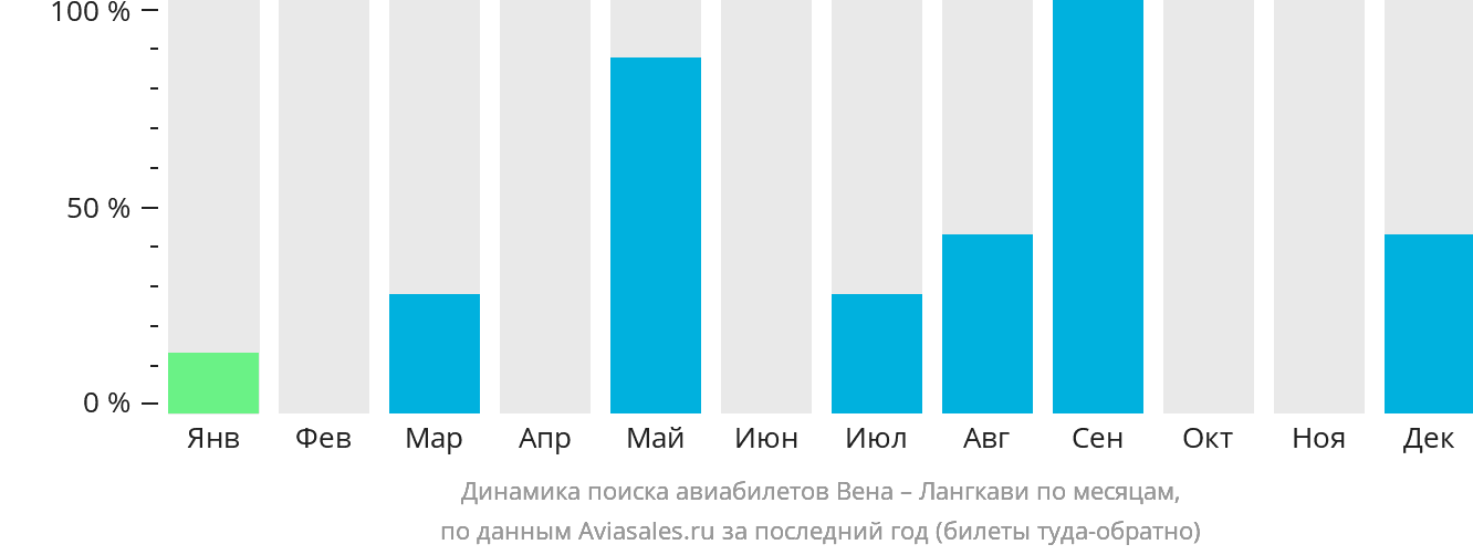 Динамика поиска авиабилетов из Вены на Лангкави по месяцам