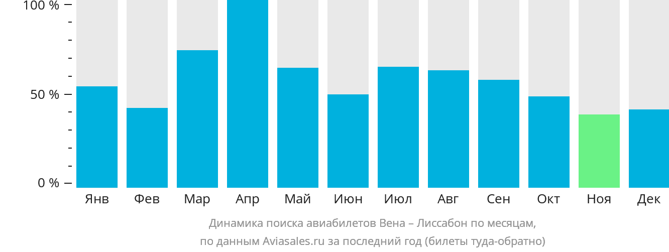 Динамика поиска авиабилетов из Вены в Лиссабон по месяцам