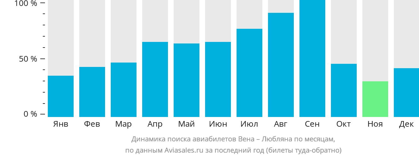 Динамика поиска авиабилетов из Вены в Любляну по месяцам