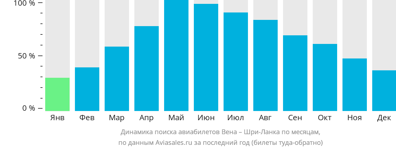 Динамика поиска авиабилетов из Вены на Шри-Ланку по месяцам