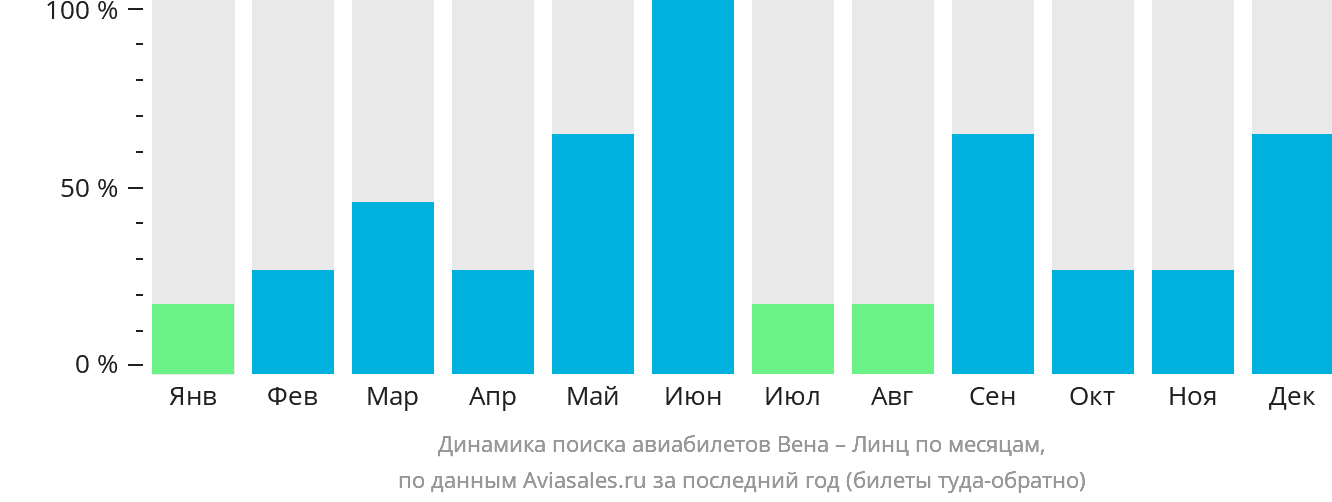 Динамика поиска авиабилетов из Вены в Линца по месяцам