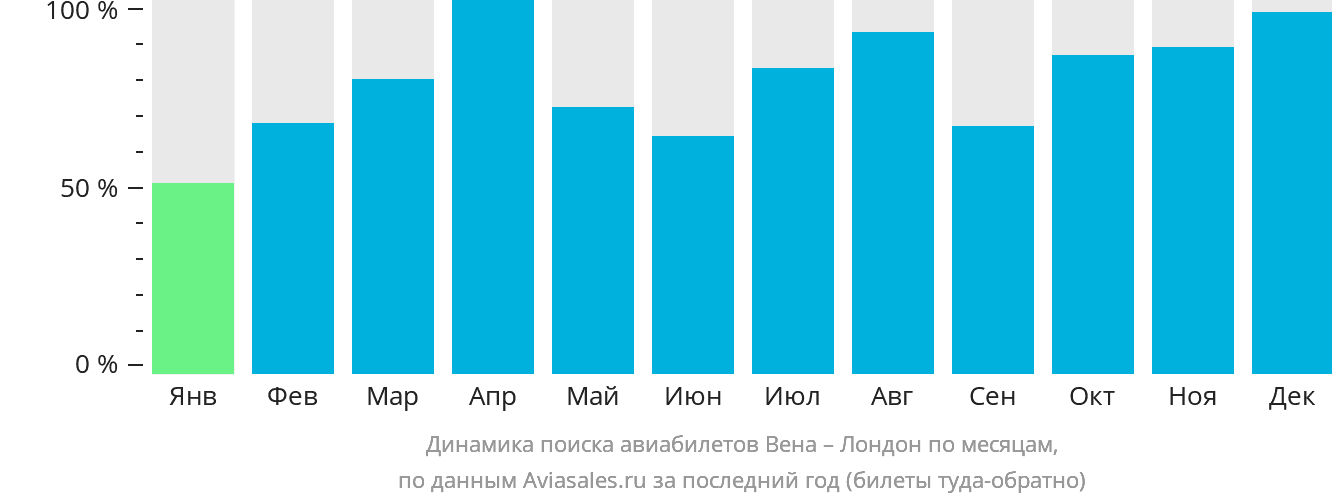 Динамика поиска авиабилетов из Вены в Лондон по месяцам