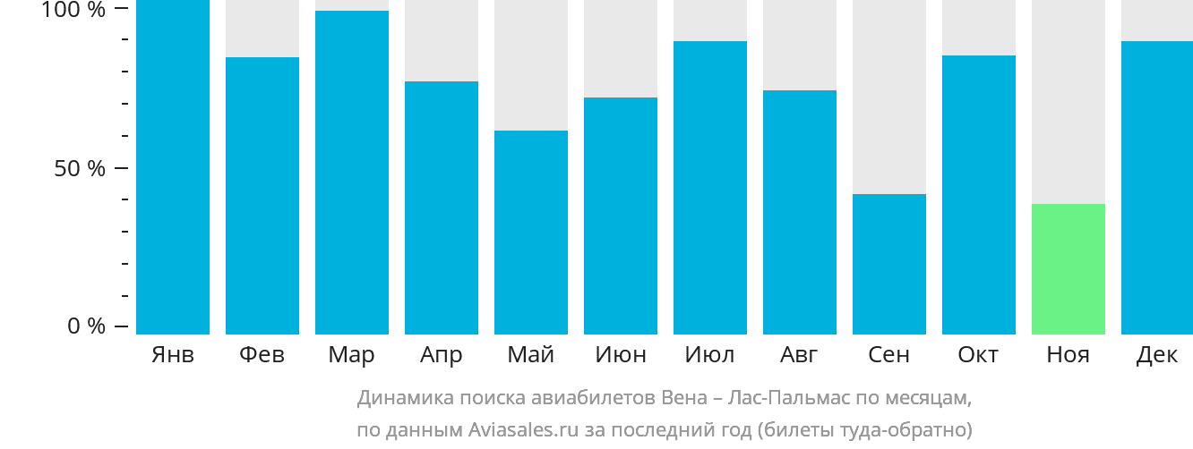 Динамика поиска авиабилетов из Вены в Лас-Пальмас по месяцам