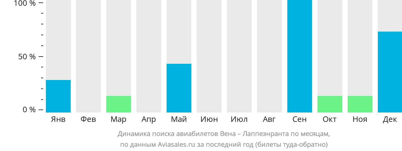 Динамика поиска авиабилетов из Вены в Лаппеэнранту по месяцам