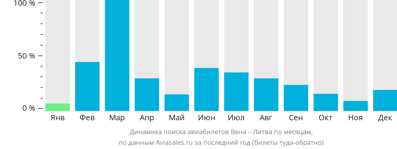 Динамика поиска авиабилетов из Вены в Литву по месяцам