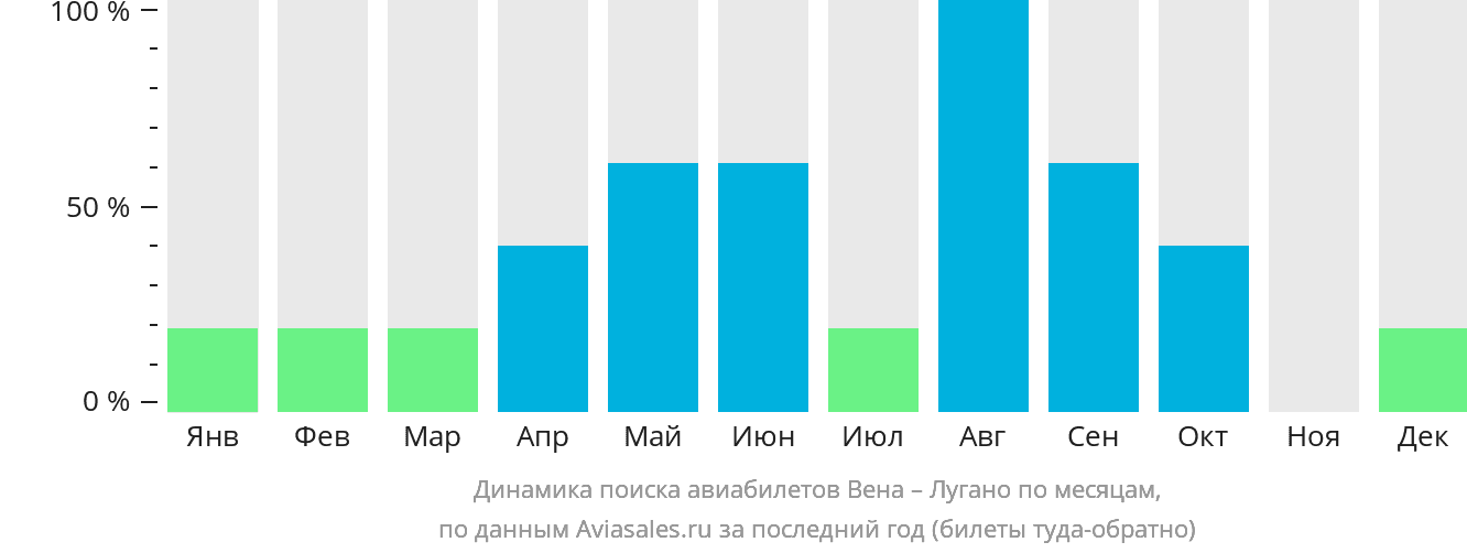 Динамика поиска авиабилетов из Вены в Лугано по месяцам