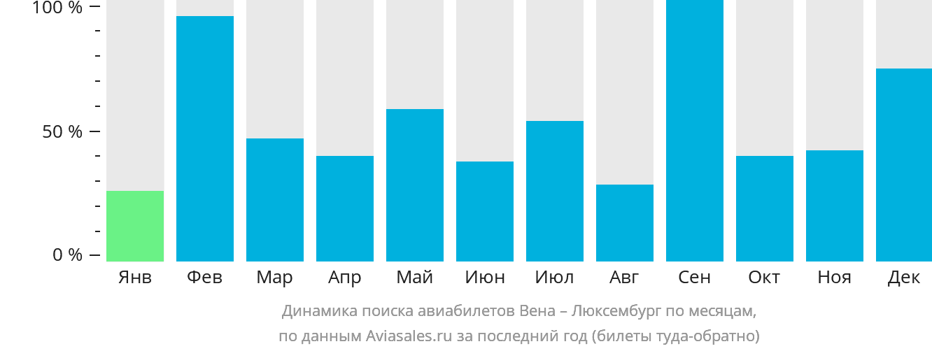 Динамика поиска авиабилетов из Вены в Люксембург по месяцам