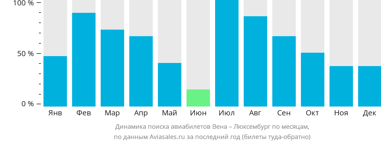 Динамика поиска авиабилетов из Вены в Люксембург по месяцам
