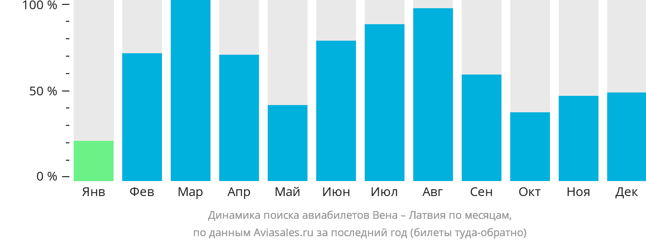 Динамика поиска авиабилетов из Вены в Латвию по месяцам