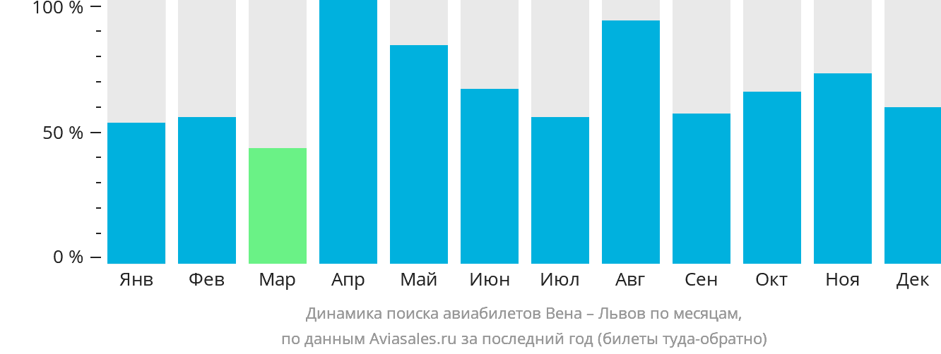 Динамика поиска авиабилетов из Вены в Львов по месяцам