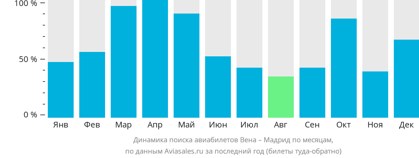 Динамика поиска авиабилетов из Вены в Мадрид по месяцам
