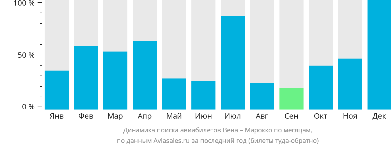 Динамика поиска авиабилетов из Вены в Марокко по месяцам