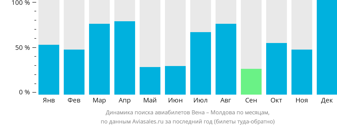 Динамика поиска авиабилетов из Вены в Молдову по месяцам