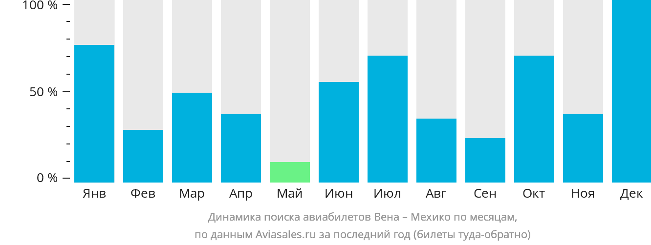 Динамика поиска авиабилетов из Вены в Мехико по месяцам